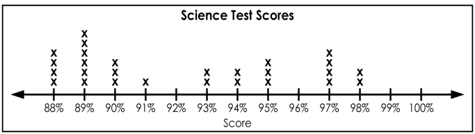 Dot Plots