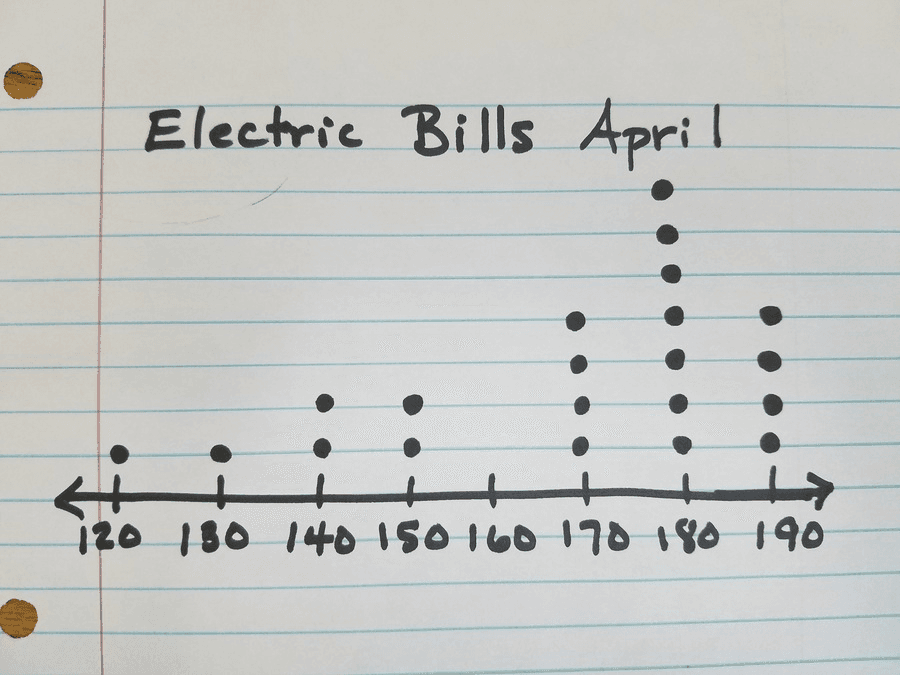 Dot Plot Analysis: Mode, Median, Range