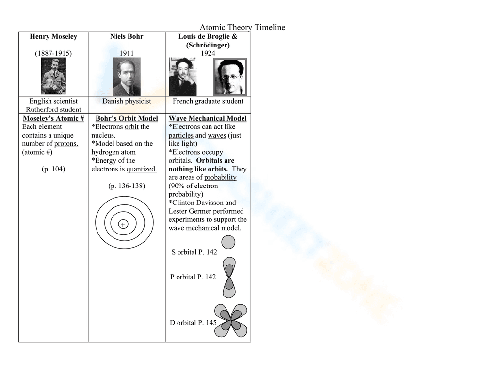 Understanding Atomic Theory Timeline - Page 2