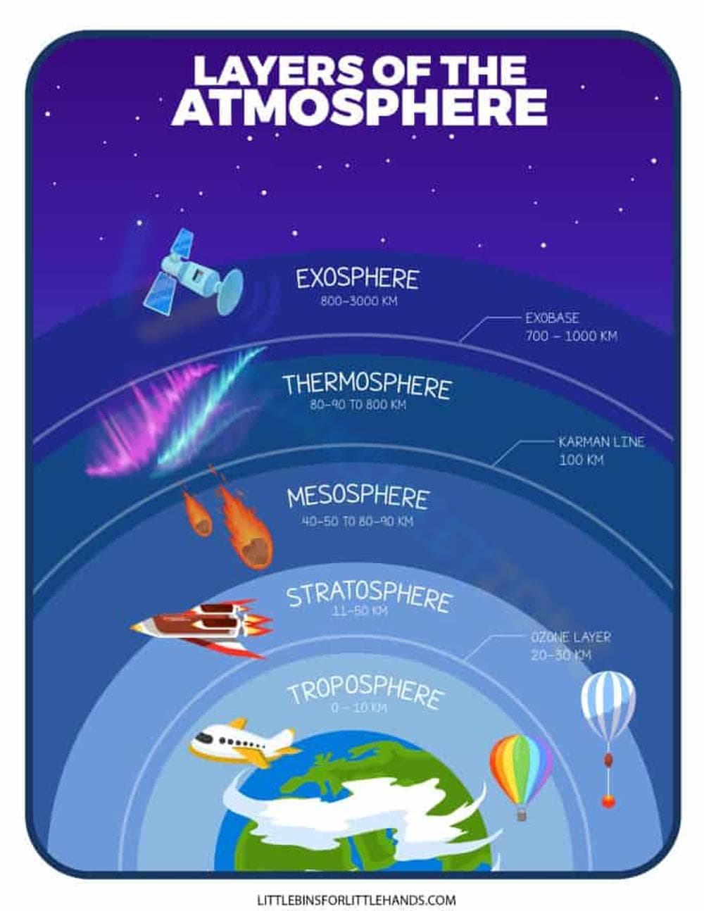 Layers of Atmosphere Worksheet: Earth Science - Page 1